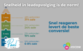 Snelheid in leadopvolging is de norm!